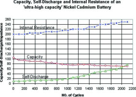 Figure 2. Characteristics of a NiCd battery with ultra-high capacity cells. This battery is not as favourable as the standard NiCd but offers higher energy densities and performs better than other chemistries in terms of endurance. This graph shows results for a 6 V, 700 mA NiCd